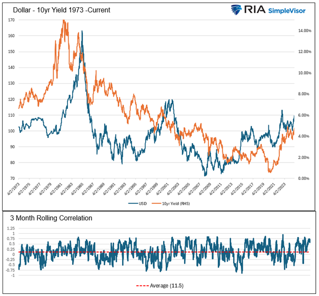 US-Dollar--US10Y--1973 bis heute