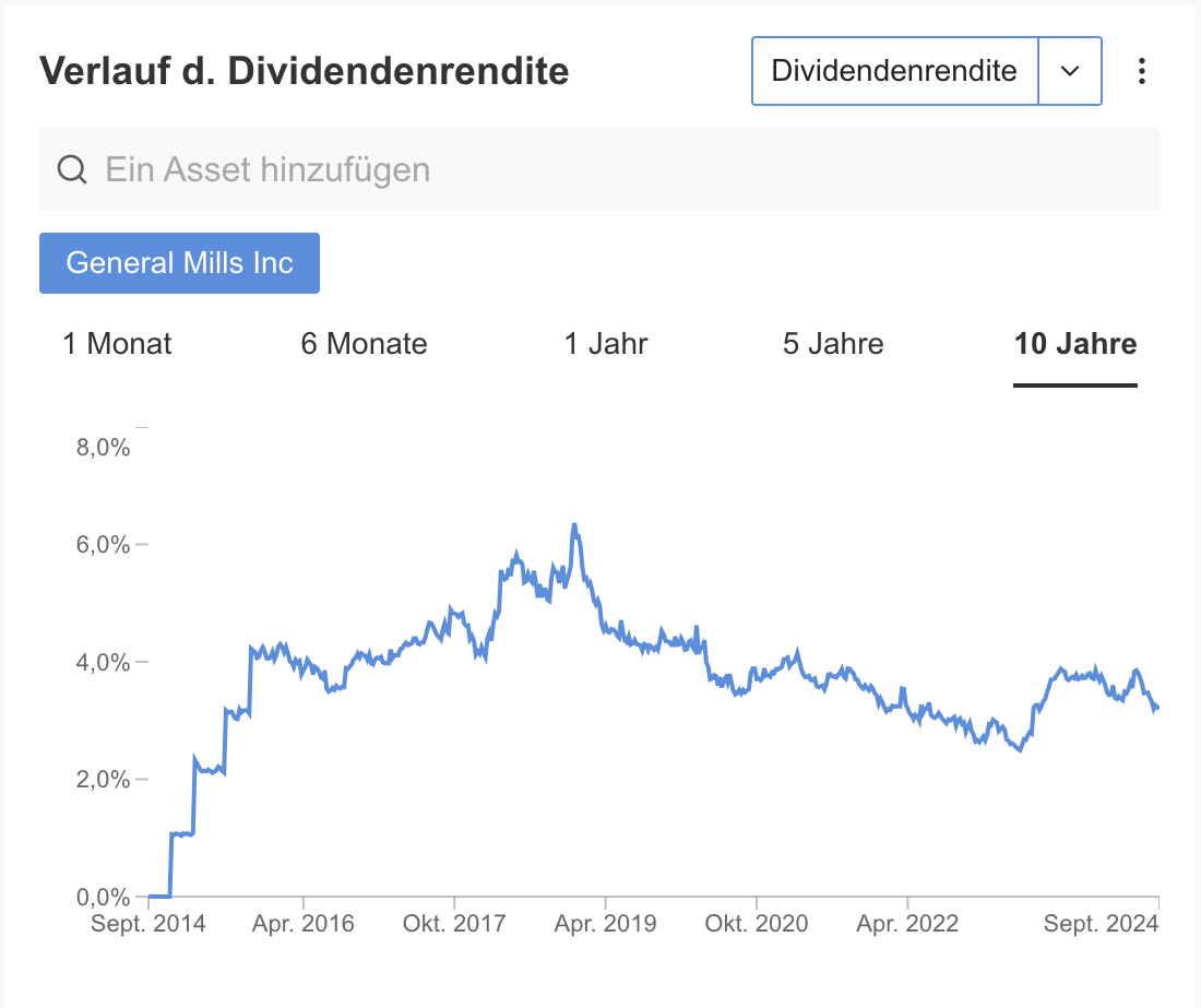 General Mills - Dividendenverlauf