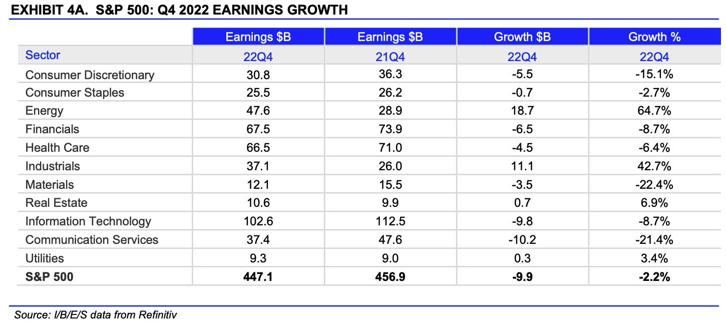 Profit development by sector