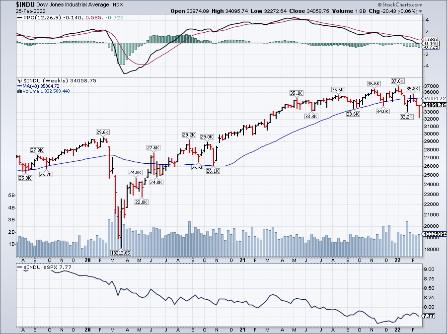 Dow Jones Weekly