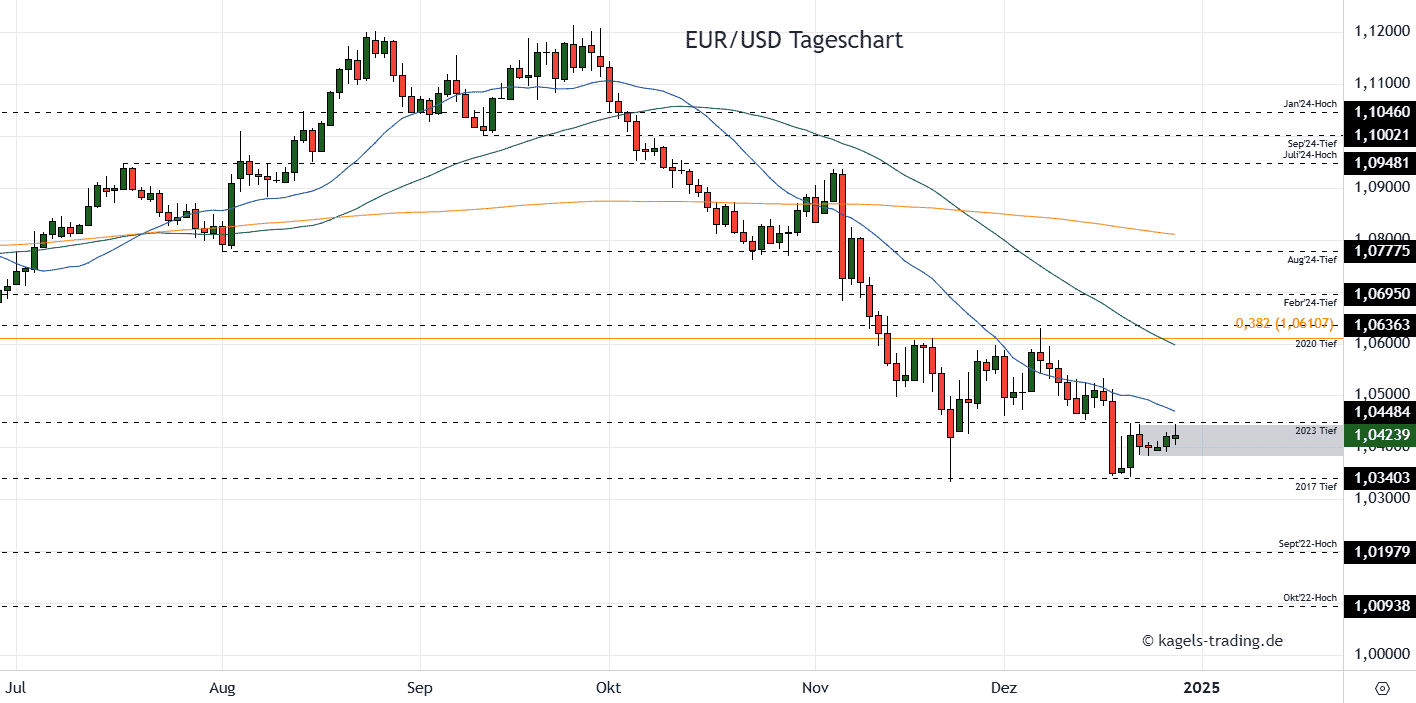 EURUSD im Tageschart