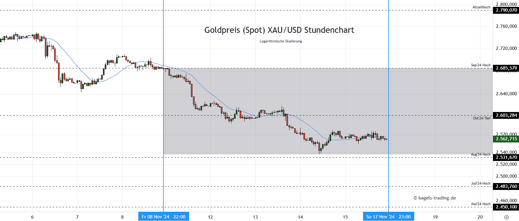 Goldpreis Stundenchart