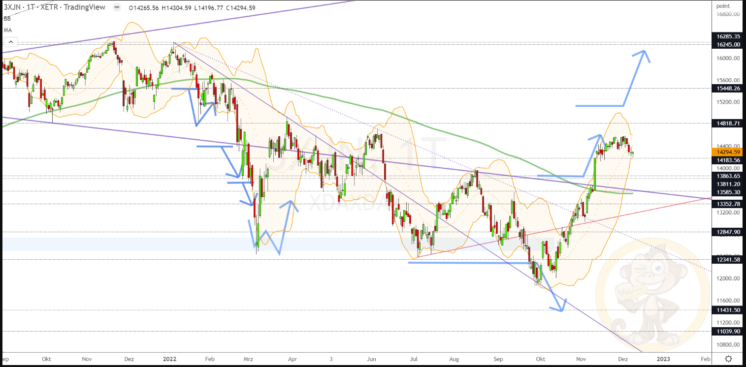 Chartdarstellung: Dax D1, 08:00-22:00