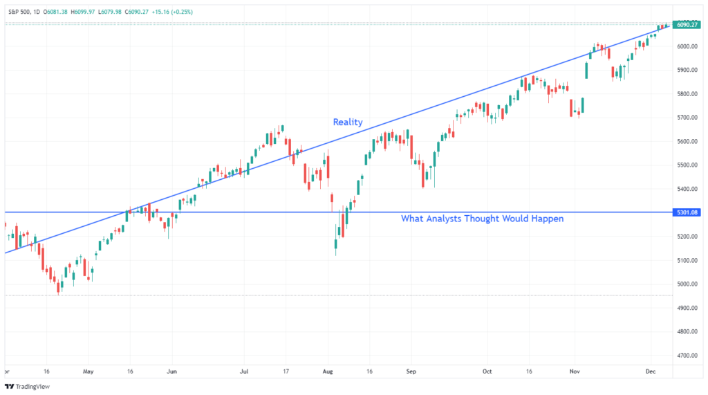 S&P 500