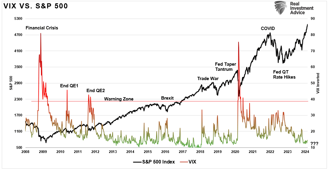 VIX vs S&P 500