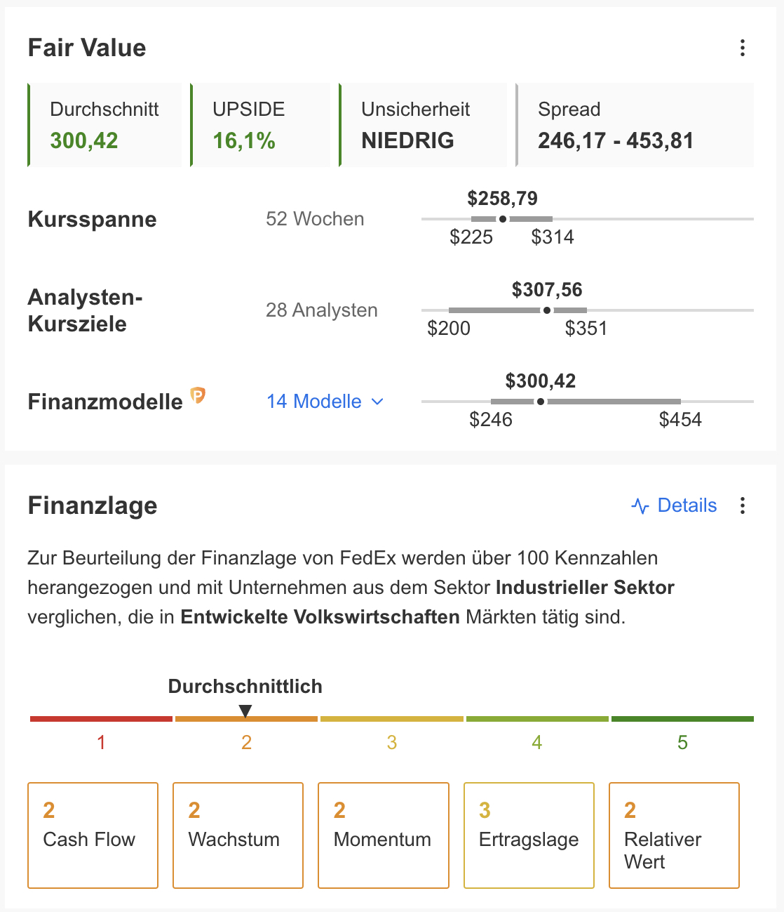 FedEx - Fair Value und Qualitätsscore