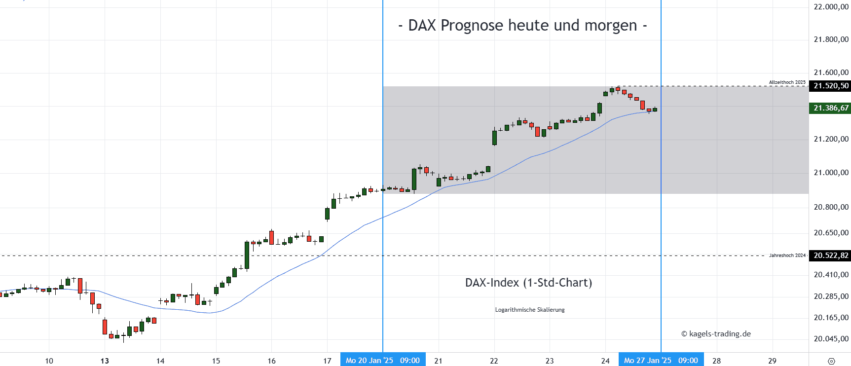 DAX im Stundenchart