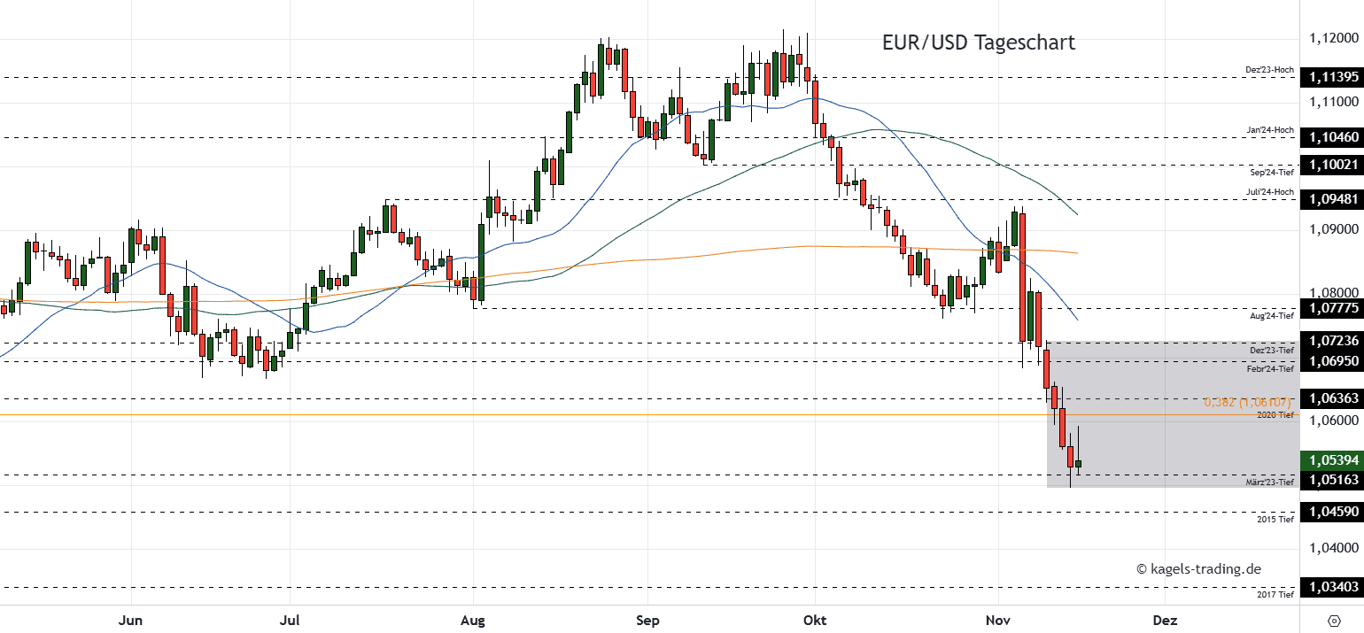 EURUSD im Tageschart