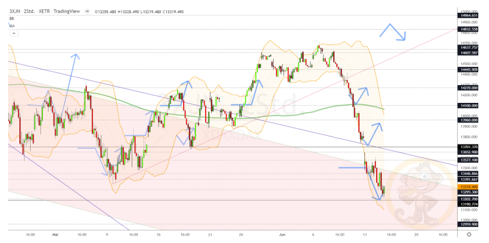 Chartdarstellung: Dax H2, 08:00-22:00