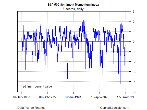 S&P 500 Sentiment Momentum-Index