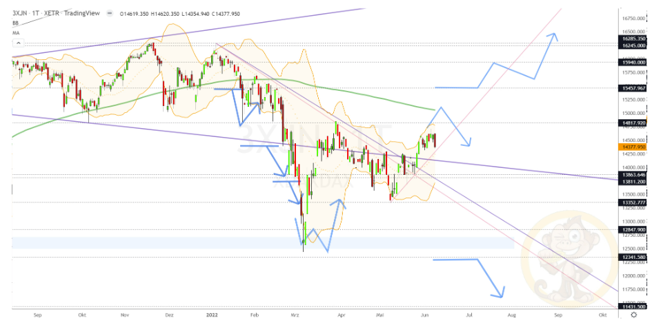 Chartdarstellung: Dax D1, 08:00-22:00 