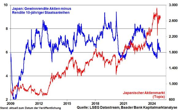 Japan - Gewinn- abzüglich 10J-Staatsanleihenrendite