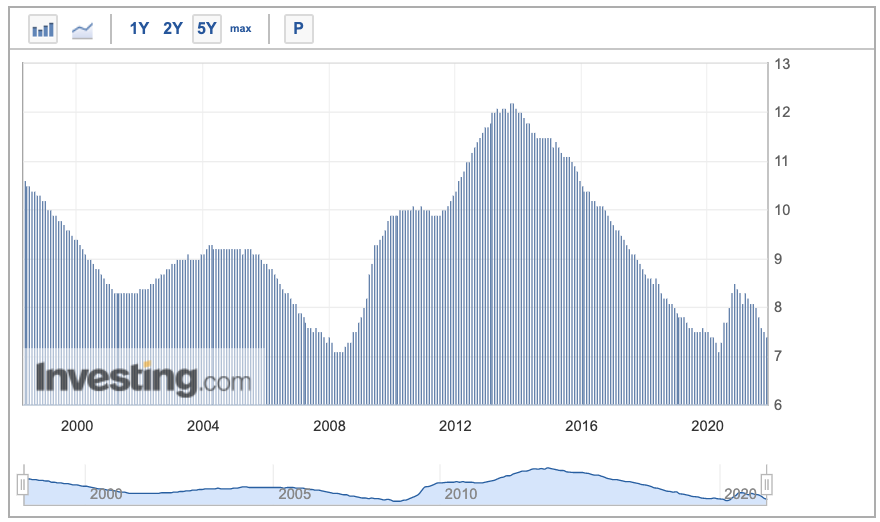 Arbeitslosenquote in der Eurozone - Quelle: Investing.com