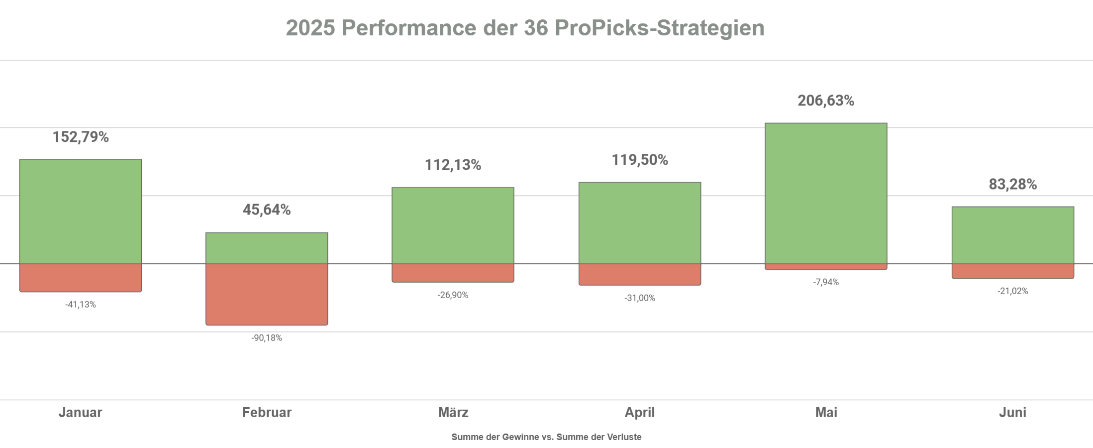 ProPicks Monatsstatistik