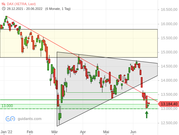 DAX - Tageschart seit Januar 2022