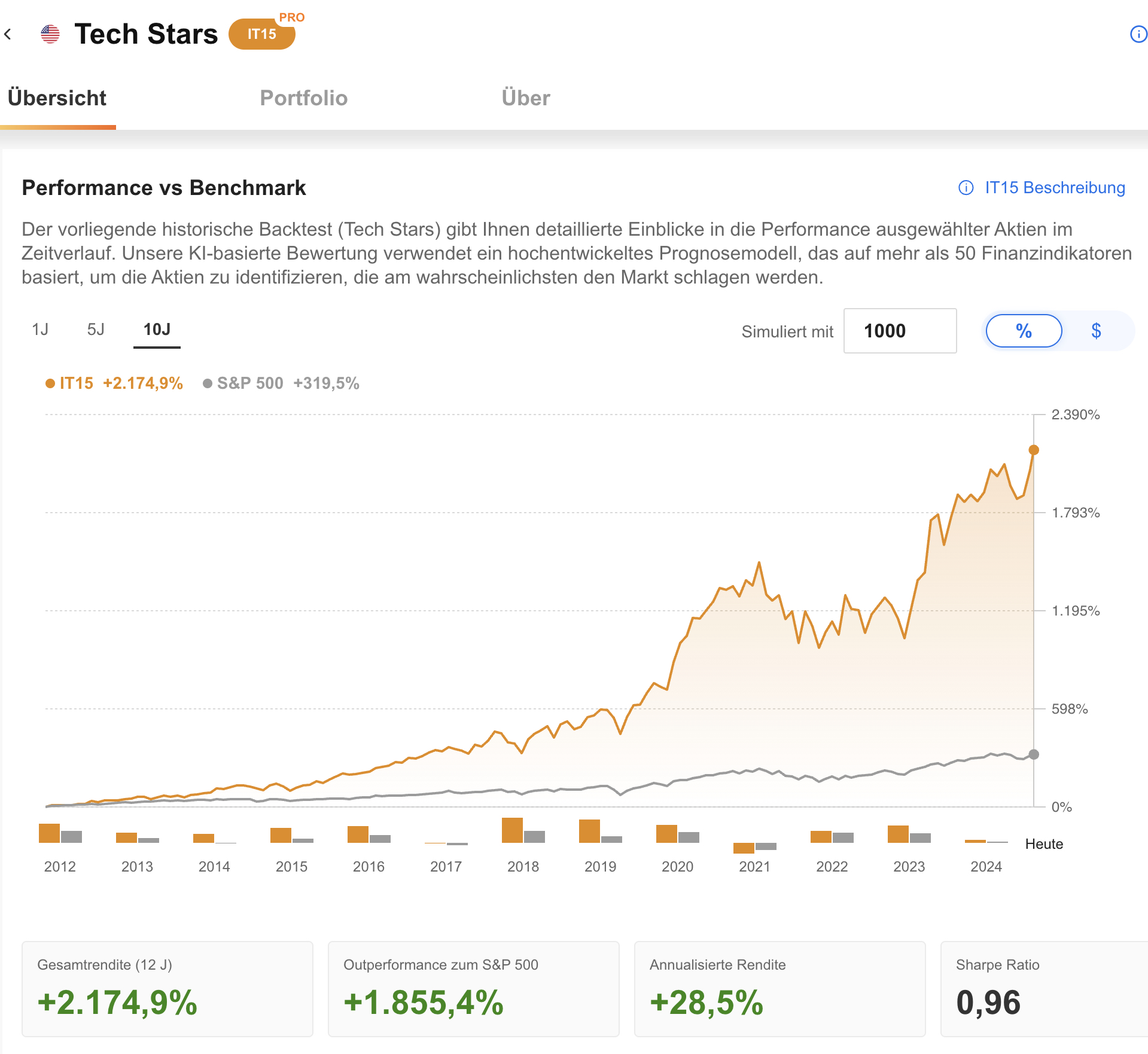 Tech Stars-Strategie