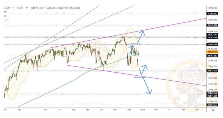 Chartdarstellung: Dax D1, 08:00-22:00