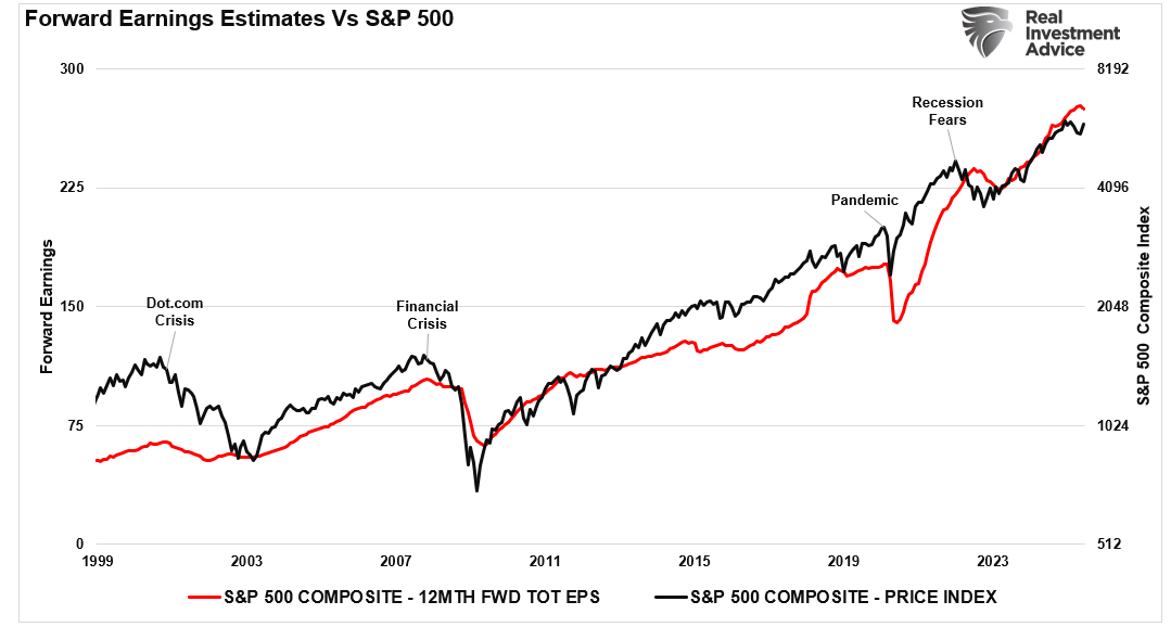Forward Earnings vs S&P 500