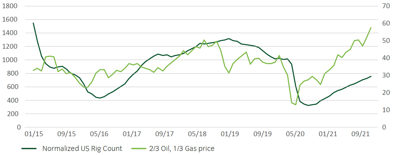 US-Ölbohrungen und Energiepreise; Quelle: Bloomberg, Insight