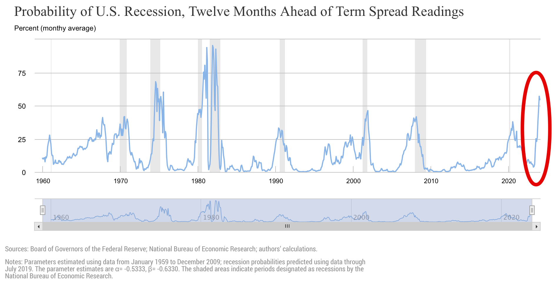 Rezessionsindikator - Quelle: New York Fed