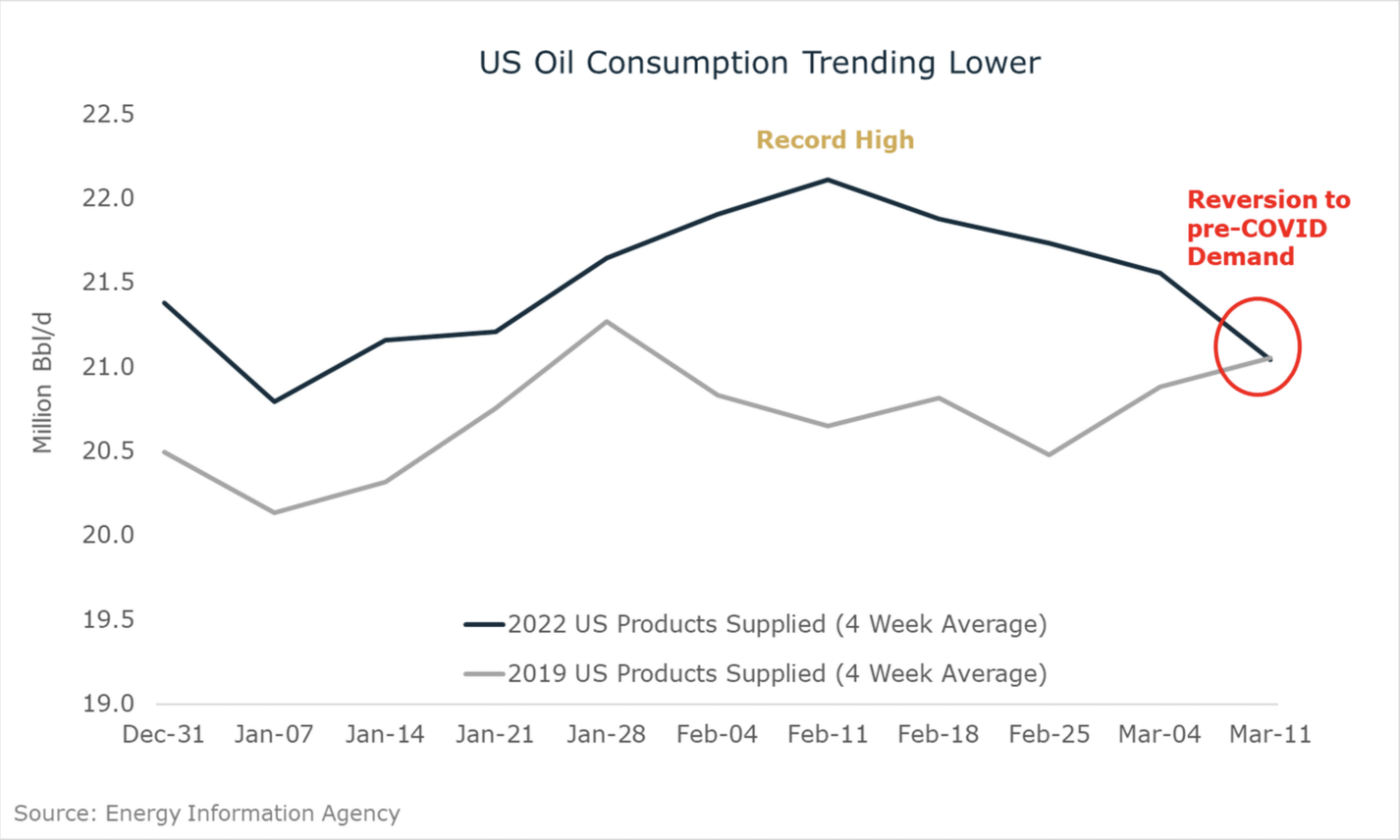 US Ölverbrauch