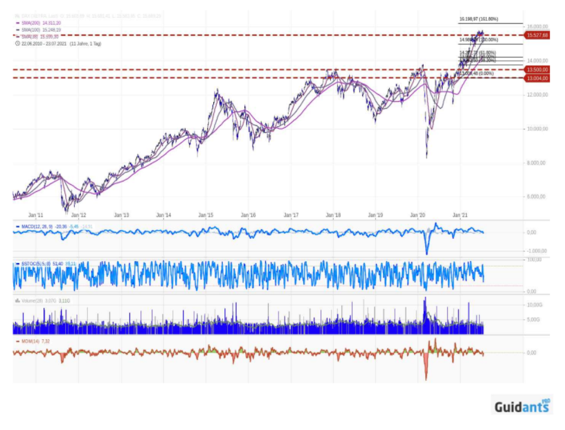 DAX 30