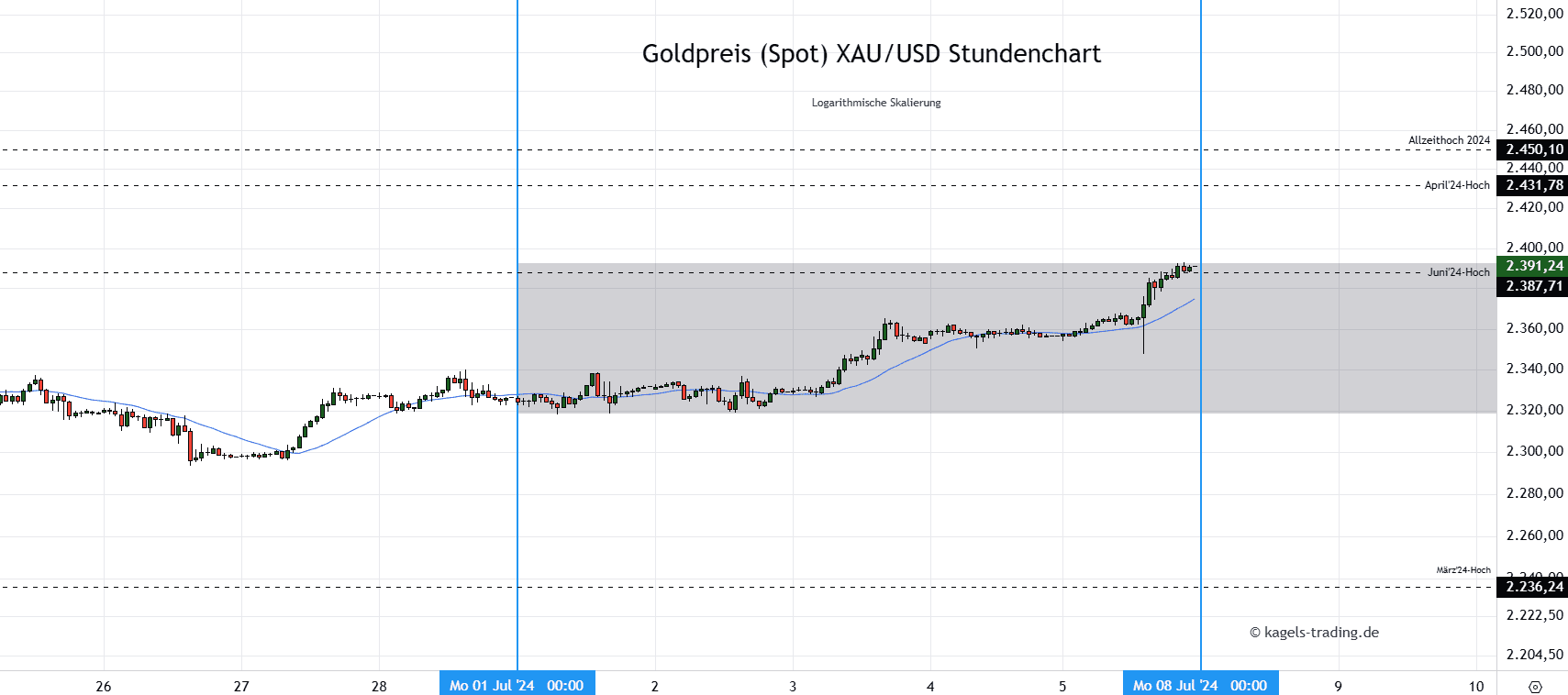 Gold Stundenchart