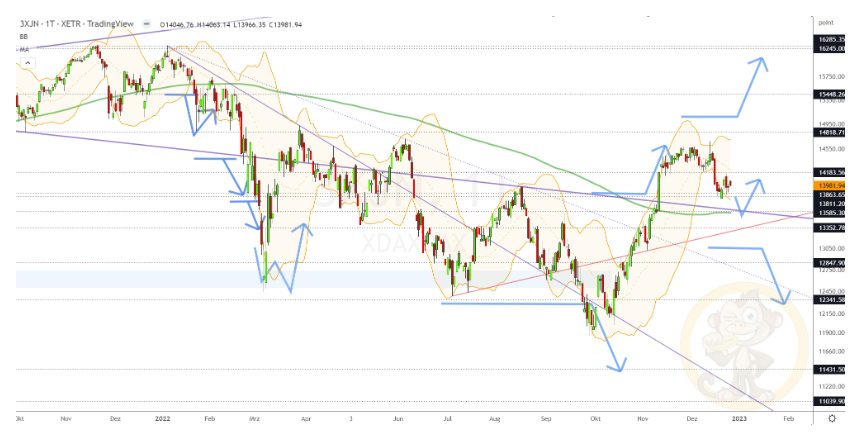 Chartdarstellung: Dax D1, 08:00-22:00