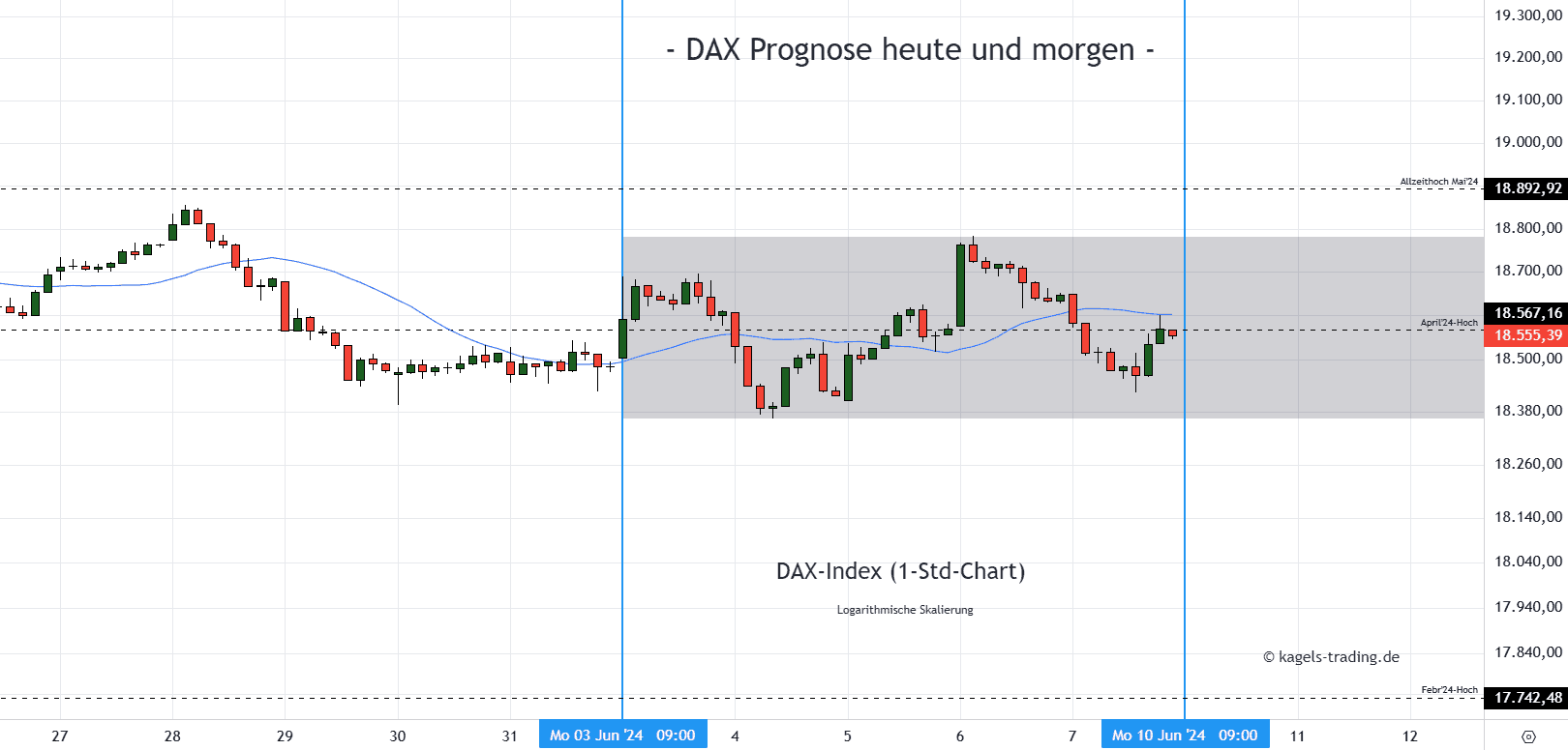 DAX Stundenchart