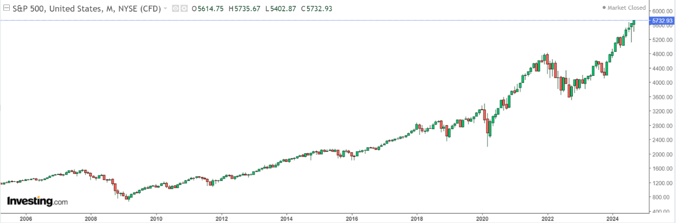 S&P 500 Monatskurse