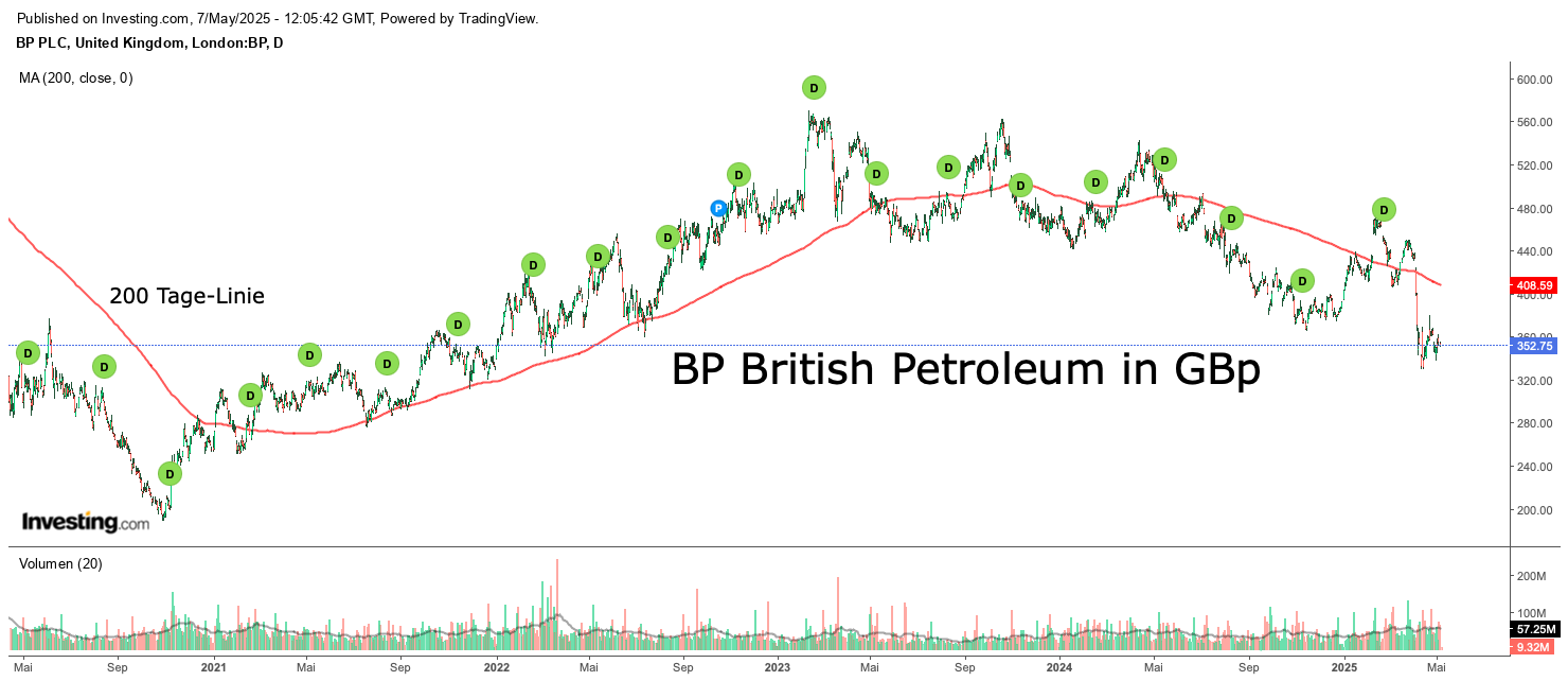 BP British Petroleum in GBp