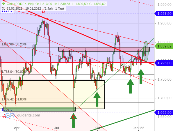 Gold - Target-Trend-Analyse
