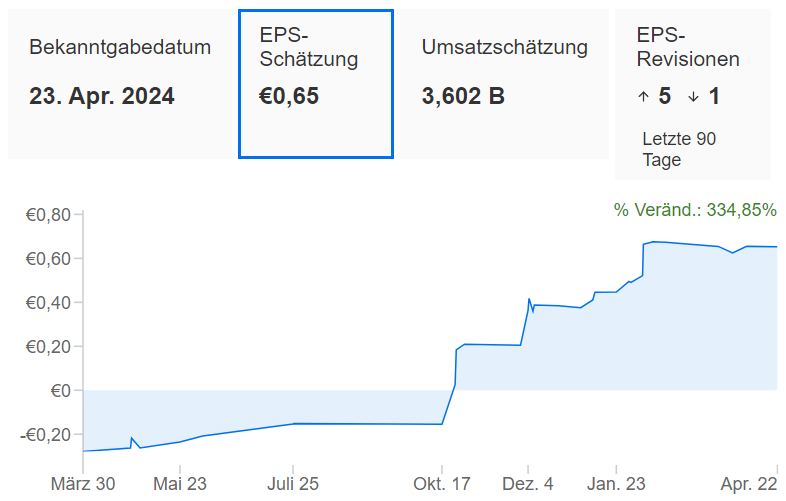 InvestingPro - Spotify EPS