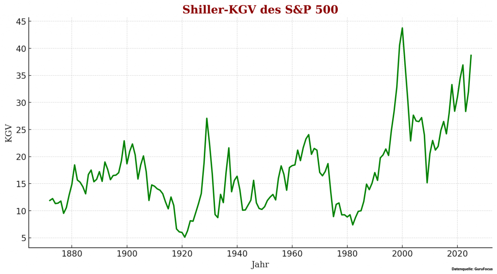 Shiller-KGV des S&P 500