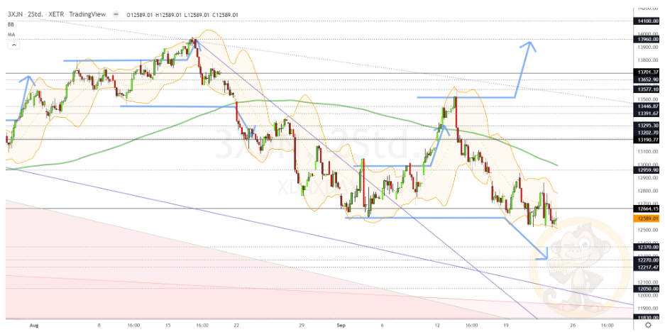 Chartdarstellung: Dax H2, 08:00-22:00