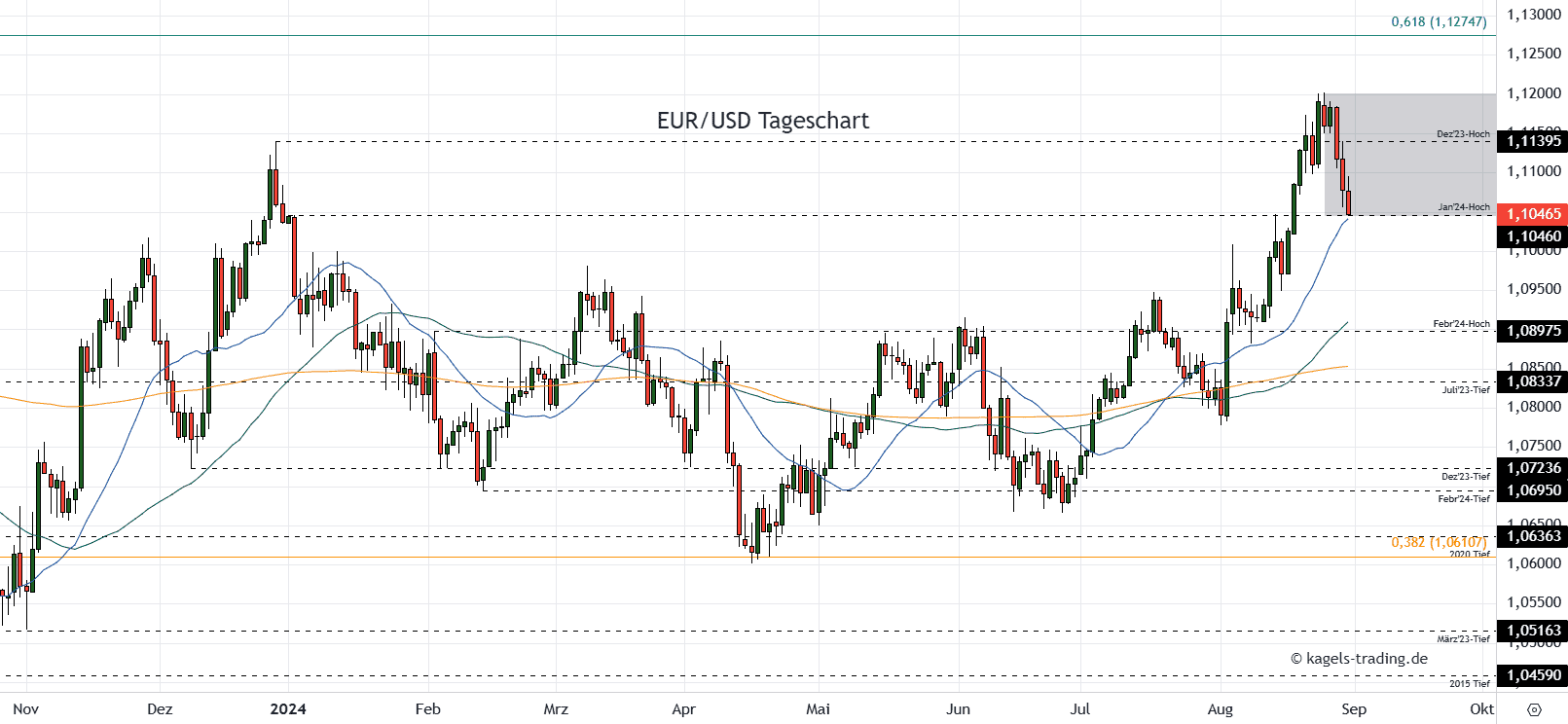 EURUSD Daily Chart