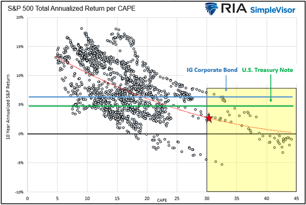 S&P CAPE-Renditen