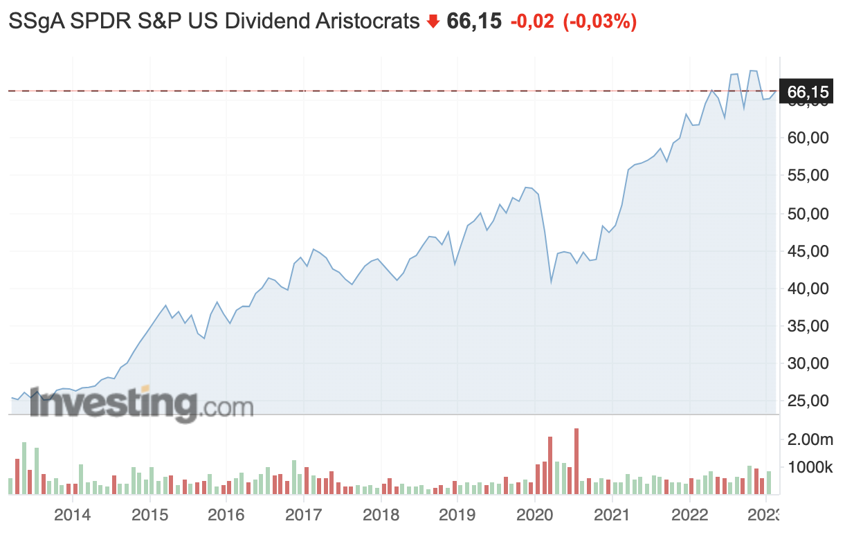SPDR S&P US Dividend Aristocrats