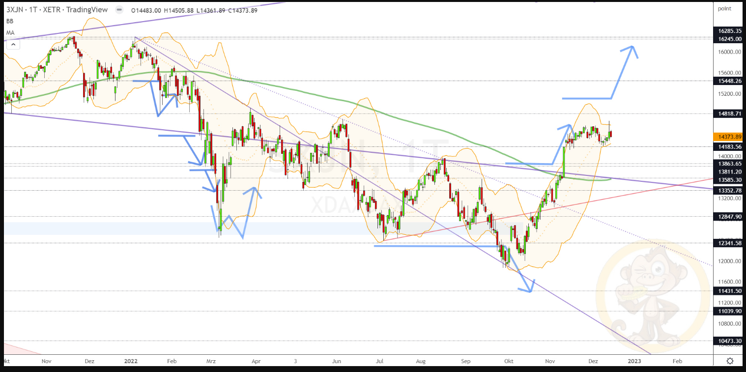 Chartdarstellung: Dax D1, 08:00-22:00 