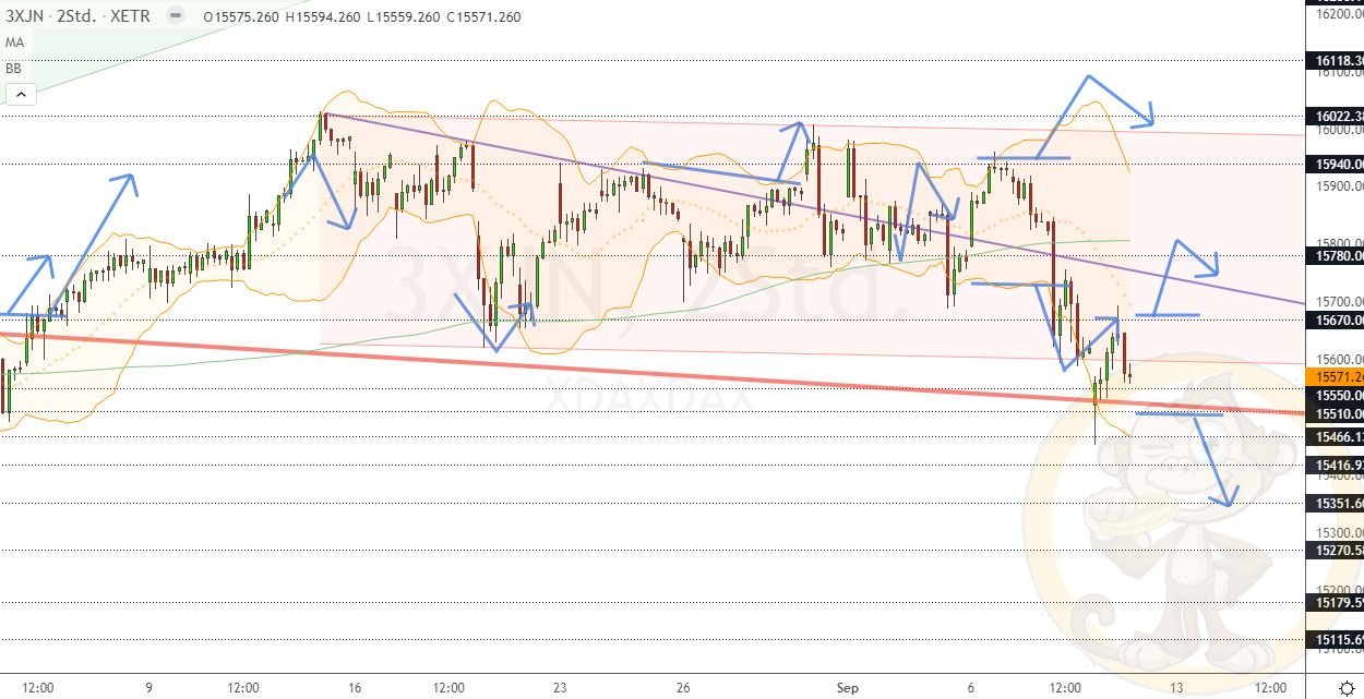 Chartdarstellung: Dax H2, 08:00-22:00