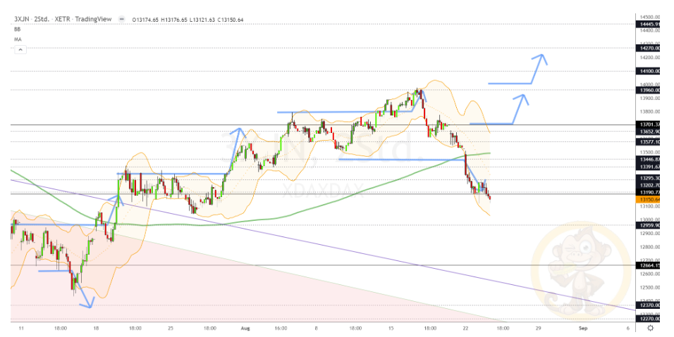 Chartdarstellung: Dax H2, 08:00-22:00