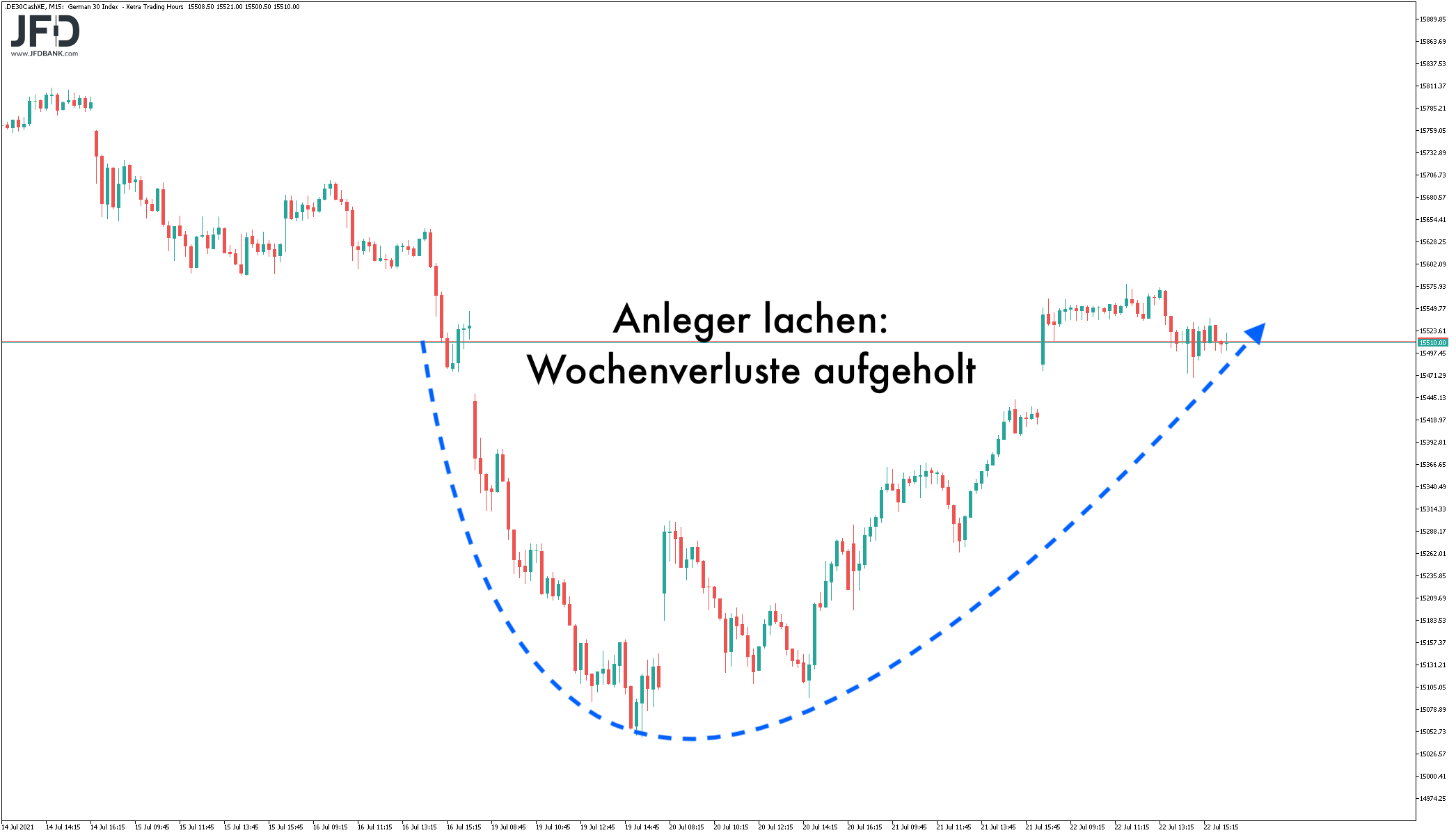 Ausgeglichene Handelswoche nach dem EZB-Tag