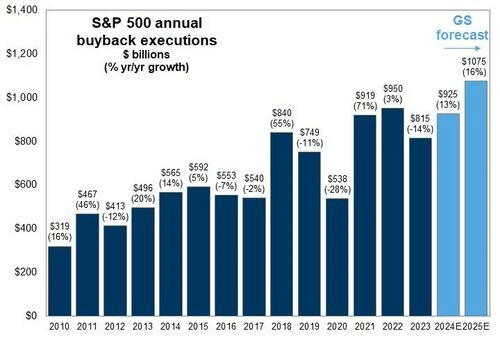 S&P 500: Jährliche Rückkaufsausführungen