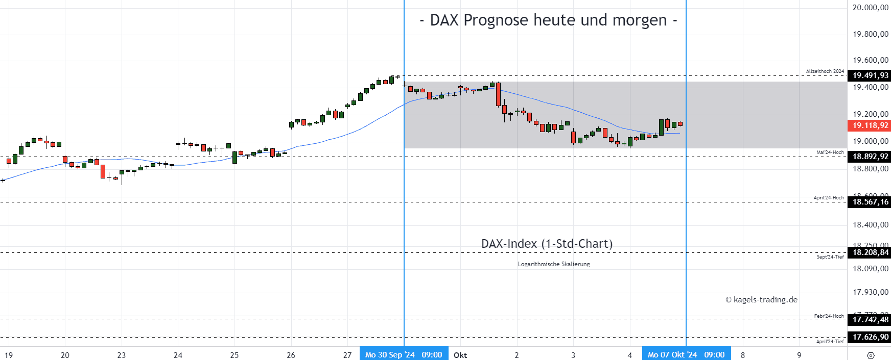 DAX im Stundenchart