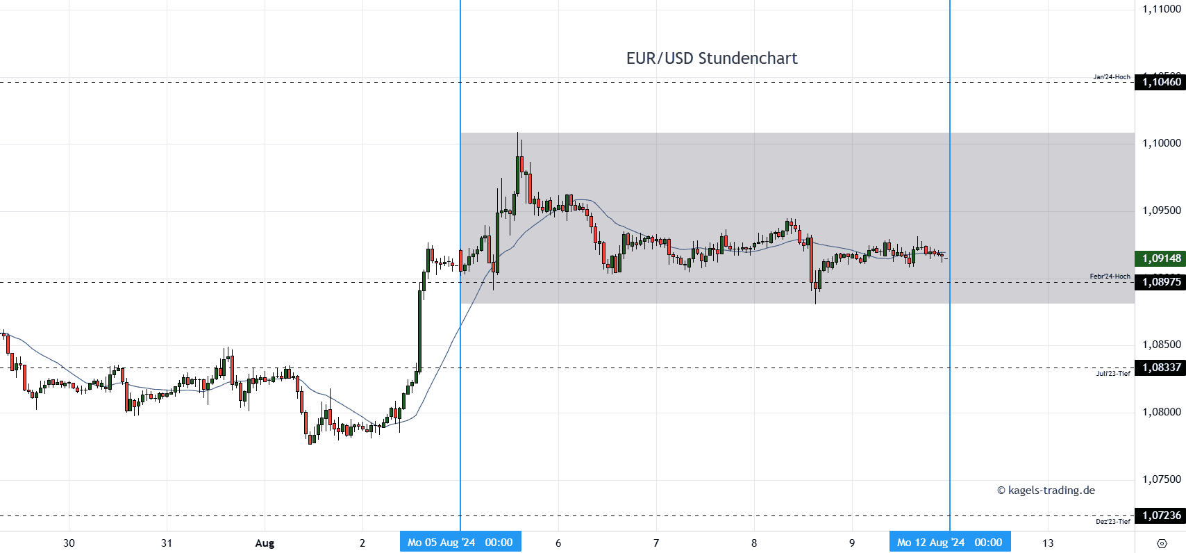 EURUSD Stundenchart