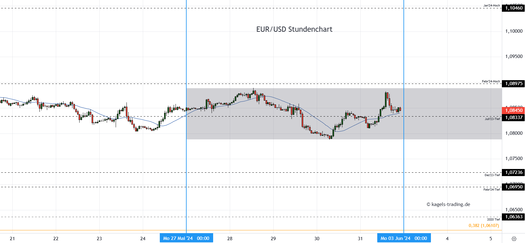 EURUSD Stundenchart