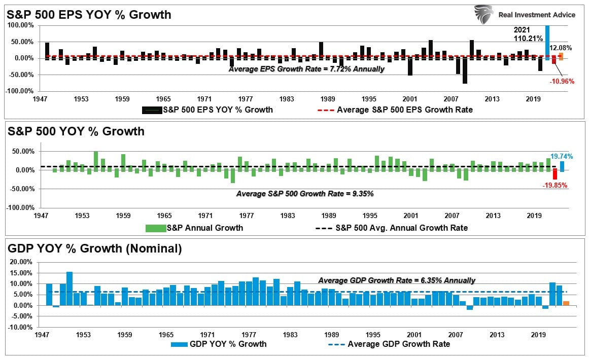 S&P 500 EPS YOY % Wachstum