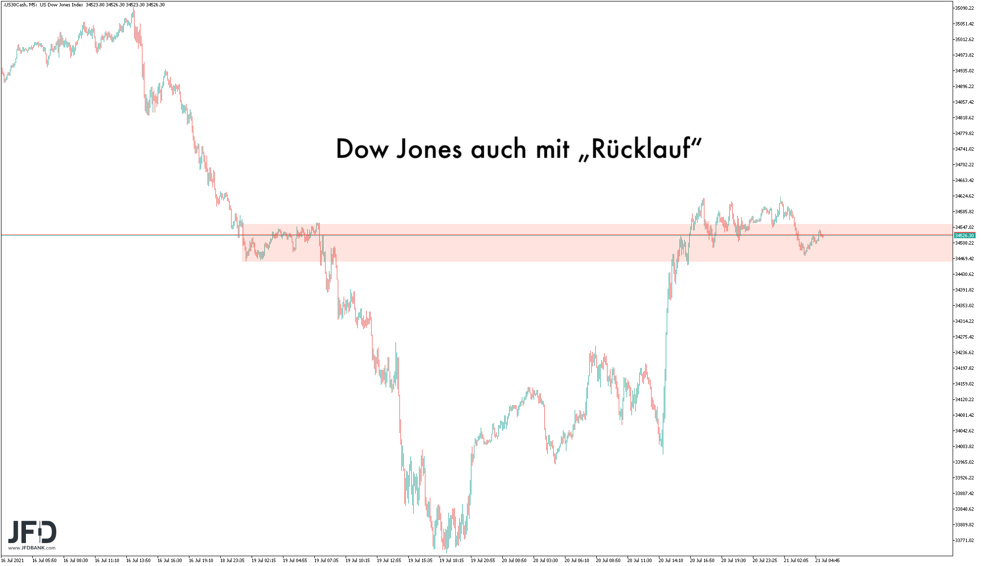 Rücklauf im Dow Jones am Dienstag