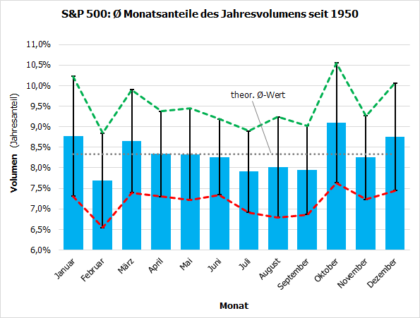 S&P 500: Durchschnittliche Monatsanteile am Jahresvolumen seit 1950