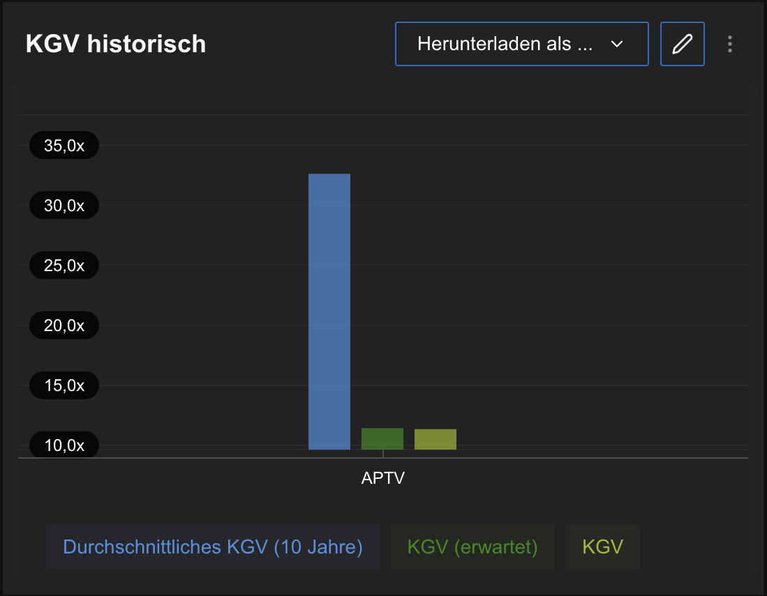 Aptiv - KGV und KGVe